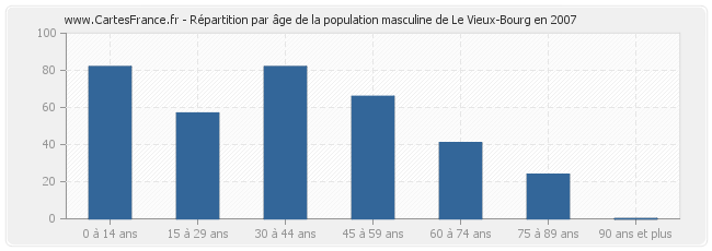 Répartition par âge de la population masculine de Le Vieux-Bourg en 2007